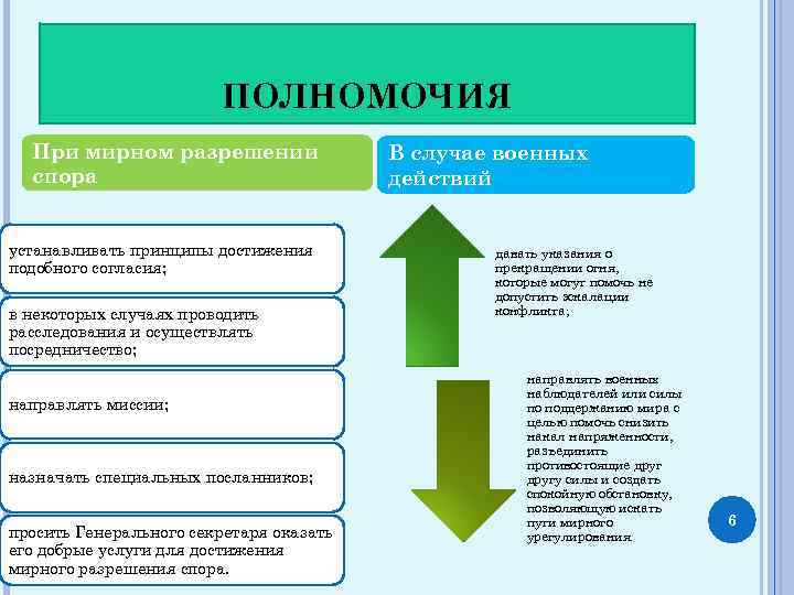 ПОЛНОМОЧИЯ При мирном разрешении спора устанавливать принципы достижения подобного согласия; в некоторых случаях проводить