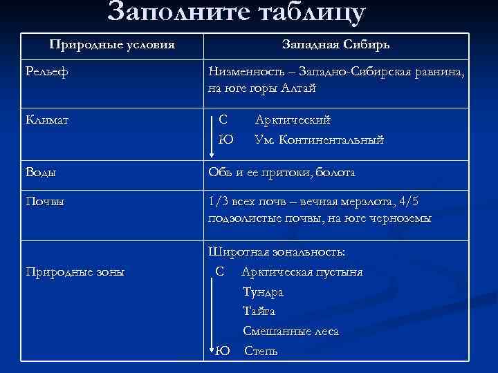 Заполните таблицу Природные условия Рельеф Климат Западная Сибирь Низменность – Западно-Сибирская равнина, на юге