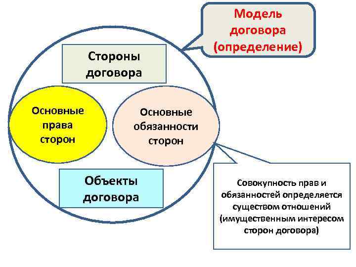 Стороны договора Основные права сторон Модель договора (определение) Основные обязанности сторон Объекты договора Совокупность