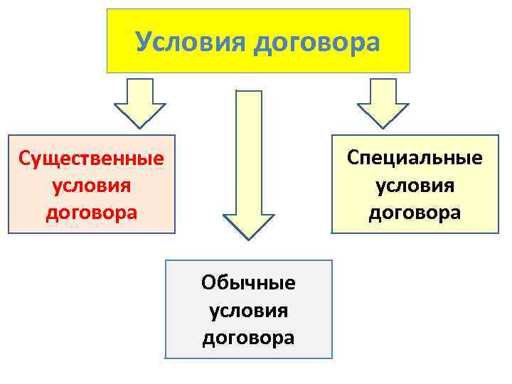 Условия договора Специальные условия договора Существенные условия договора Обычные условия договора 