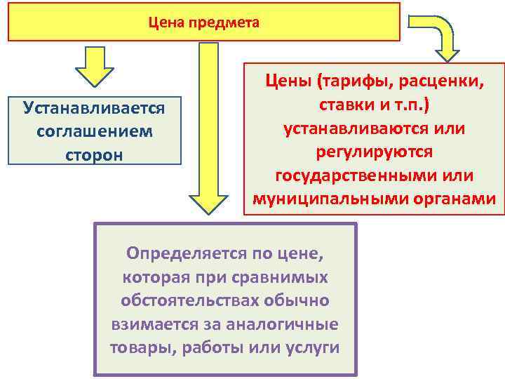 Цена предмета Устанавливается соглашением сторон Цены (тарифы, расценки, ставки и т. п. ) устанавливаются