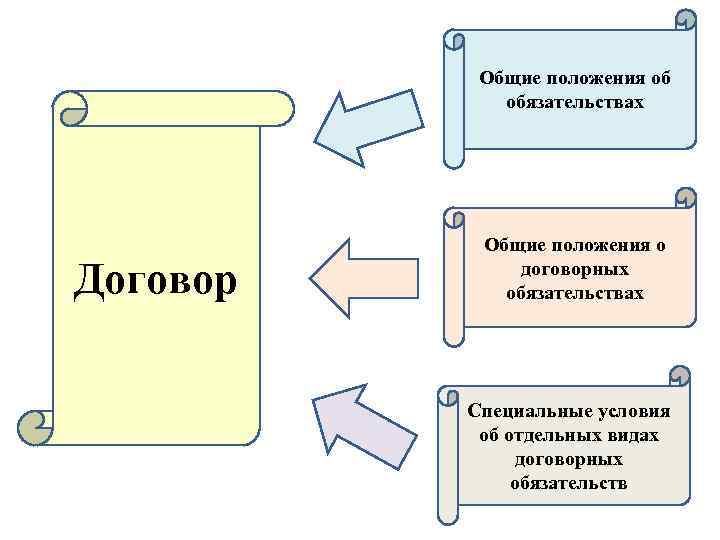 Общие положения об обязательствах Договор Общие положения о договорных обязательствах Специальные условия об отдельных