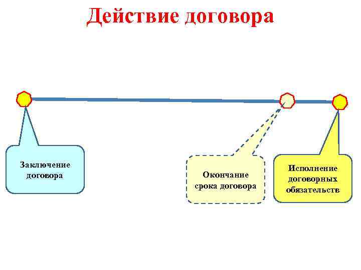 Действие договора Заключение договора Окончание срока договора Исполнение договорных обязательств 