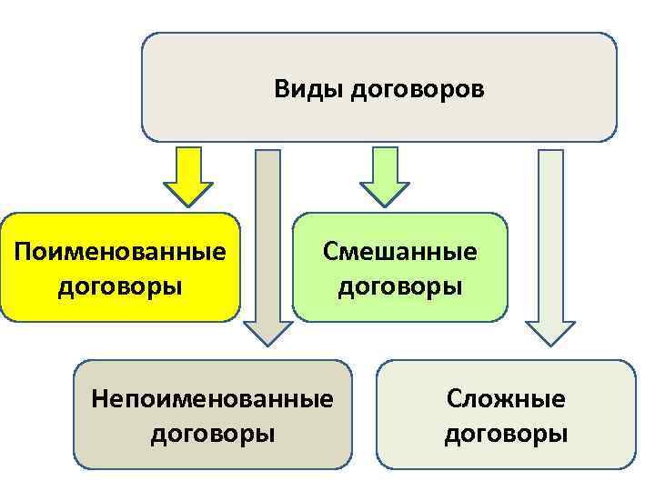 Виды договоров Поименованные договоры Смешанные договоры Непоименованные договоры Сложные договоры 