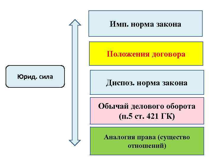 Имп. норма закона Положения договора Юрид. сила Диспоз. норма закона Обычай делового оборота (п.