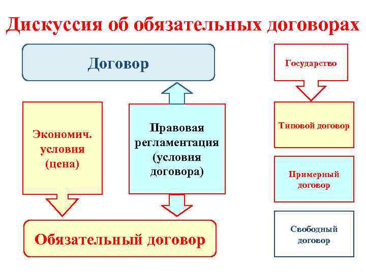 Дискуссия об обязательных договорах Договор Экономич. условия (цена) Правовая регламентация (условия договора) Обязательный договор