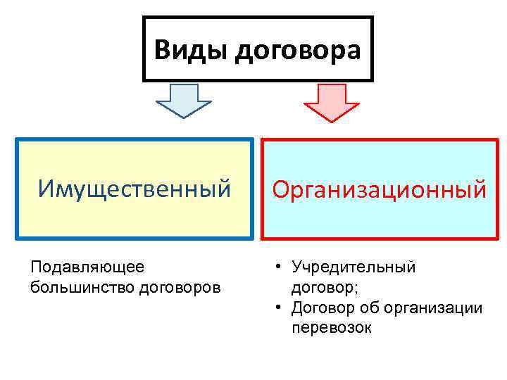 Виды договора Имущественный Подавляющее большинство договоров Организационный • Учредительный договор; • Договор об организации