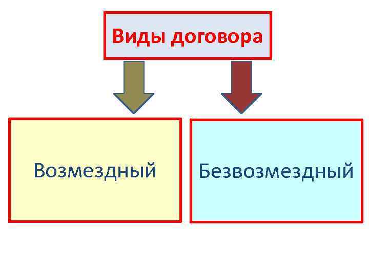 Виды договора Возмездный Безвозмездный 