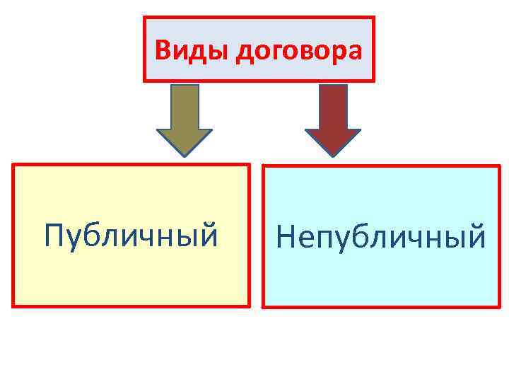 Виды договора Публичный Непубличный 