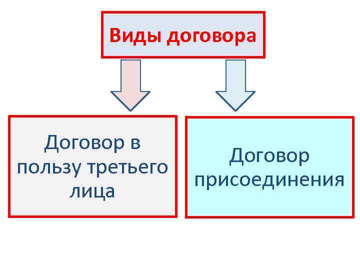 Виды договора Договор в пользу третьего лица Договор присоединения 