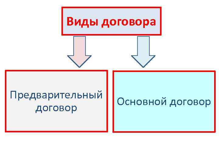 Виды договора Предварительный договор Основной договор 