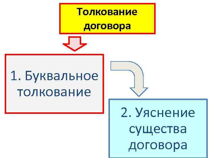 Толкование договора 1. Буквальное толкование 2. Уяснение существа договора 