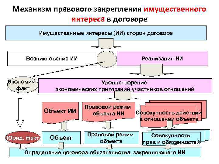 Механизм правового закрепления имущественного интереса в договоре Имущественные интересы (ИИ) сторон договора Возникновение ИИ