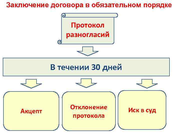 Заключение договора в обязательном порядке презентация