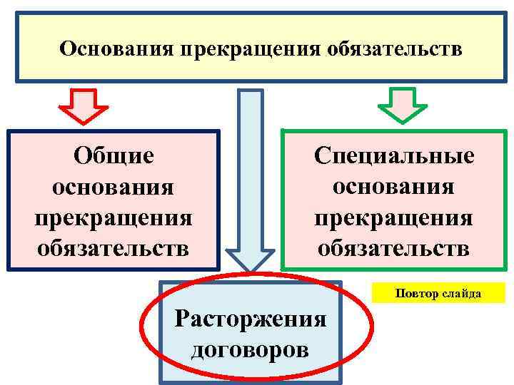 Основания прекращения обязательств Общие основания прекращения обязательств Специальные основания прекращения обязательств Повтор слайда Расторжения