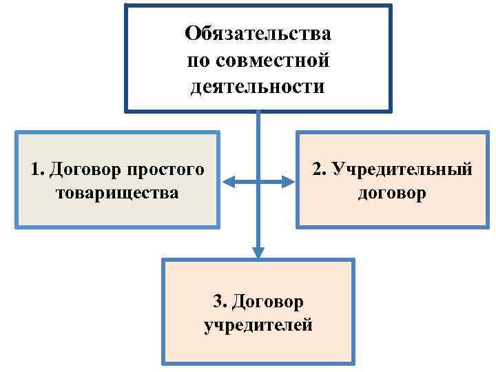 Обязательства по совместной деятельности 1. Договор простого товарищества 2. Учредительный договор 3. Договор учредителей