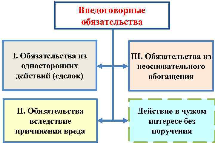 Схема понятие обязательств виды основания возникновения