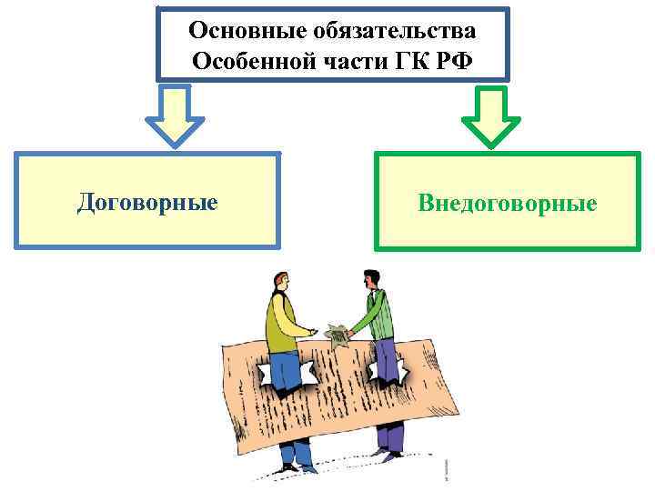 Составьте схему обязательство договор внедоговорные обязательства