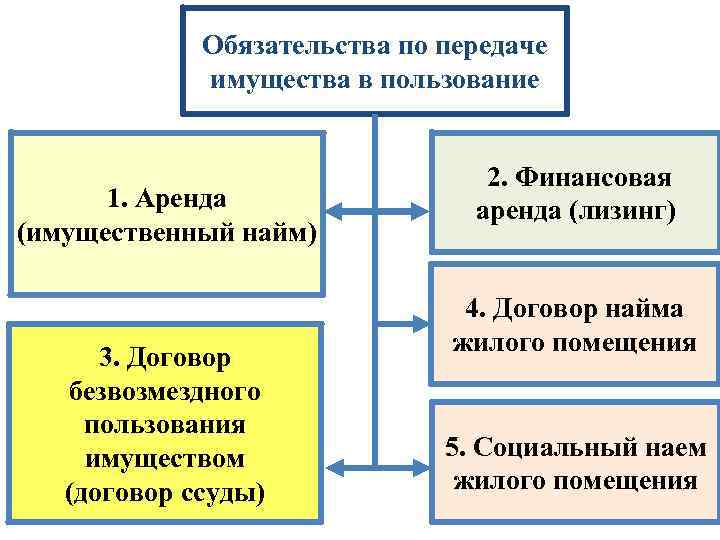 Классификация и виды договорных обязательств схема