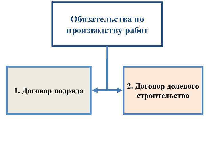 Договорные обязательства. Обязательства по производству работ. Обязательства по производству работ договоры. Виды обязательств по производству работ. Обязательства по производству работ схема.