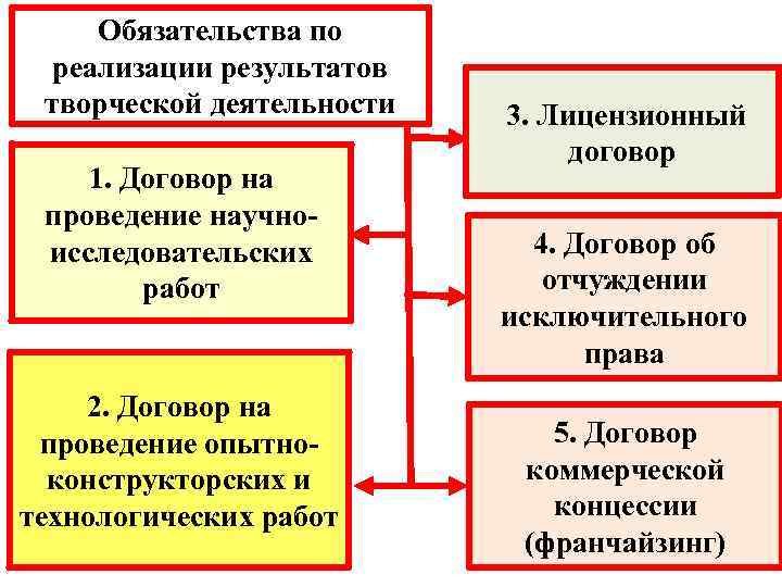 Понятие и виды обязательств в гражданском праве презентация