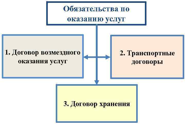 Обязательства по оказанию услуг 1. Договор возмездного оказания услуг 2. Транспортные договоры 3. Договор