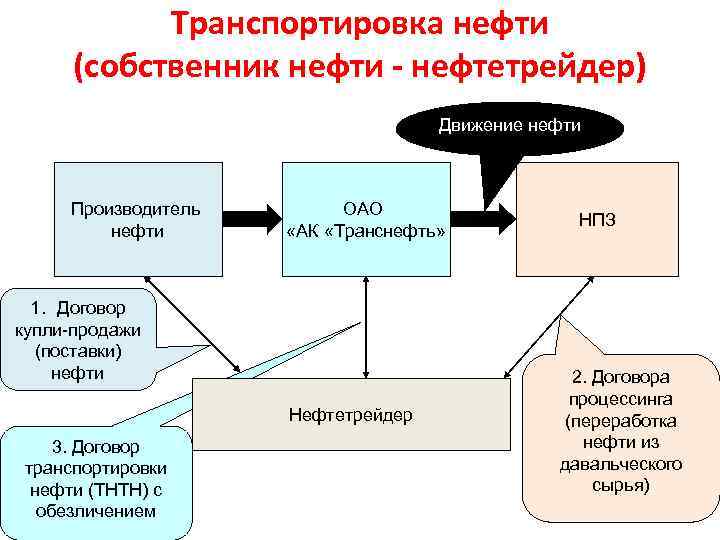 Транспортировка нефти (собственник нефти - нефтетрейдер) Движение нефти Производитель нефти ОАО «АК «Транснефть» 1.