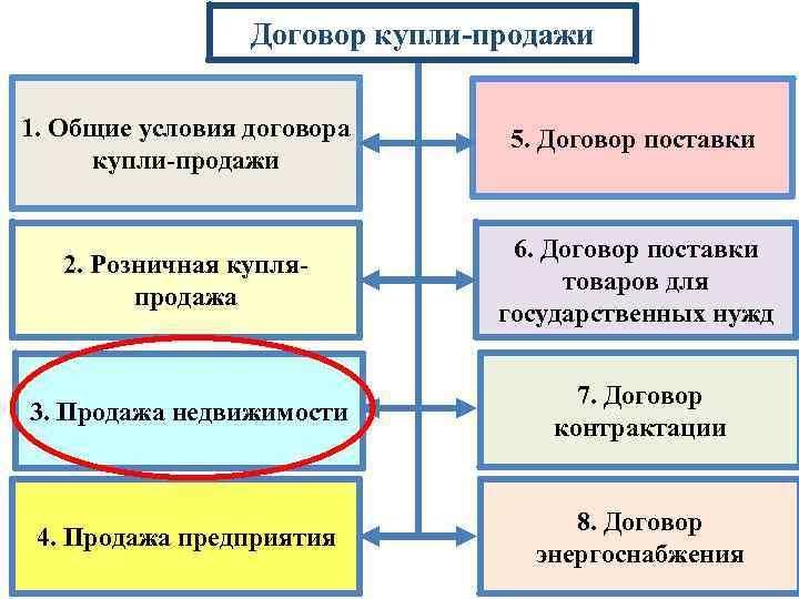 Договор купли-продажи 1. Общие условия договора купли-продажи 5. Договор поставки 2. Розничная купляпродажа 6.