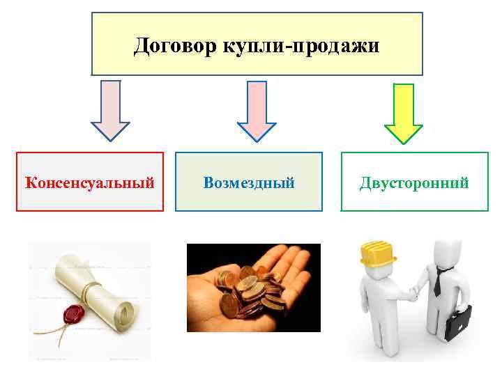 Договор купли-продажи Консенсуальный Возмездный Двусторонний 