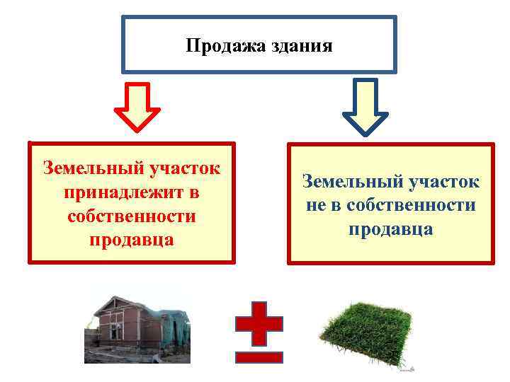 Продажа здания Земельный участок принадлежит в собственности продавца Земельный участок не в собственности продавца