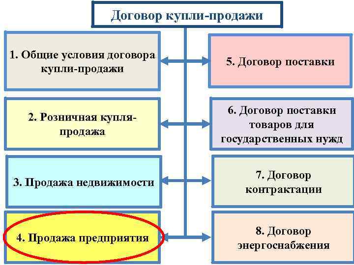 Договор купли-продажи 1. Общие условия договора купли-продажи 5. Договор поставки 2. Розничная купляпродажа 6.