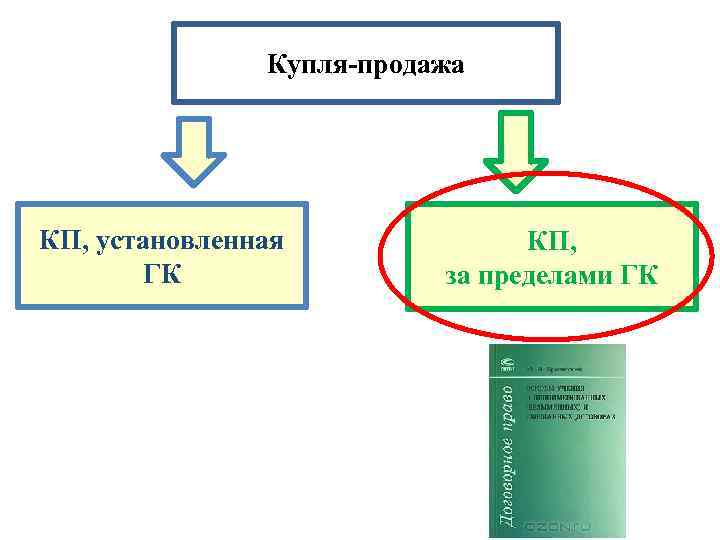 Купля-продажа КП, установленная ГК КП, за пределами ГК 