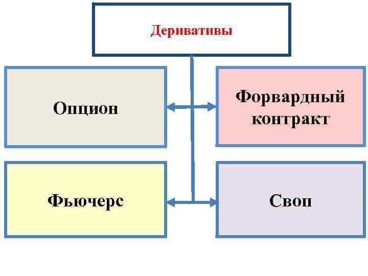 Деривативы Опцион Форвардный контракт Фьючерс Своп 