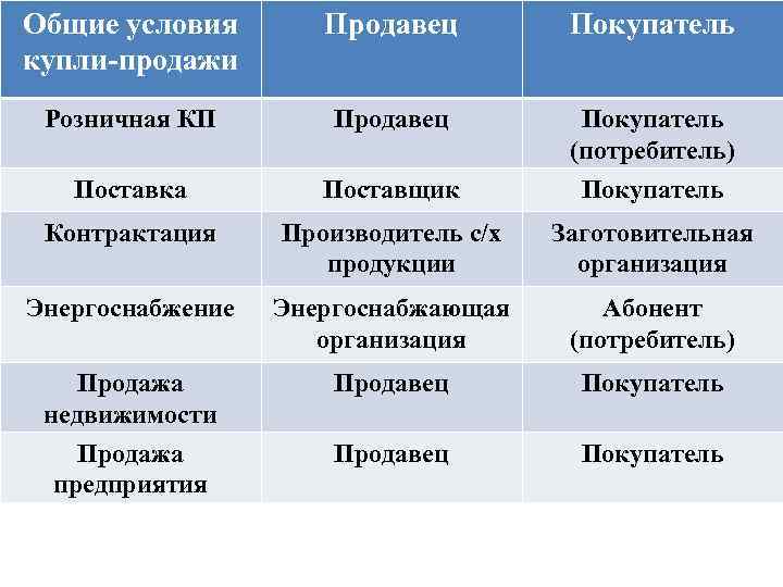 Общие условия купли-продажи Продавец Покупатель Розничная КП Продавец Покупатель (потребитель) Поставка Поставщик Покупатель Контрактация