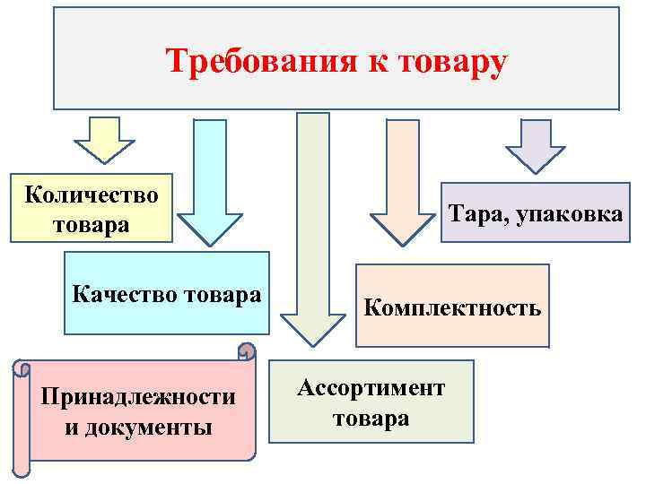 Требования к товару Количество товара Качество товара Принадлежности и документы Тара, упаковка Комплектность Ассортимент