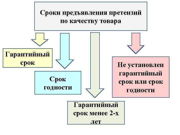 Сроки предъявления претензий по качеству товара Гарантийный срок Срок годности Не установлен гарантийный срок