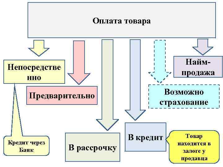 Оплата товара Наймпродажа Непосредстве нно Предварительно Кредит через Банк Возможно страхование В кредит В