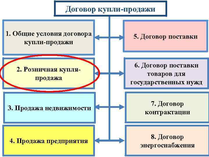 Договор купли-продажи 1. Общие условия договора купли-продажи 5. Договор поставки 2. Розничная купляпродажа 6.