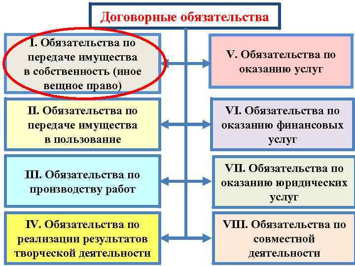 Договорные обязательства I. Обязательства по передаче имущества в собственность (иное вещное право) V. Обязательства