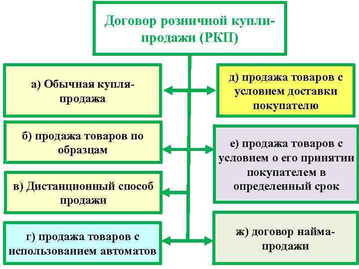 Договор розничной куплипродажи (РКП) а) Обычная купляпродажа б) продажа товаров по образцам в) Дистанционный