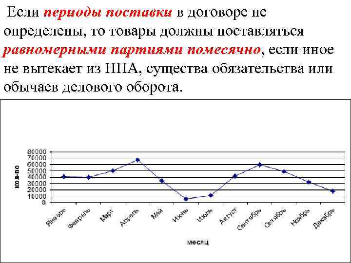 Если периоды поставки в договоре не определены, то товары должны поставляться равномерными партиями помесячно,