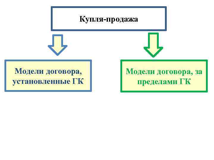 Купля-продажа Модели договора, установленные ГК Модели договора, за пределами ГК 