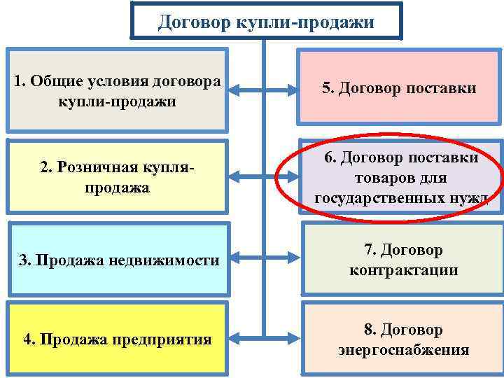 Договор купли-продажи 1. Общие условия договора купли-продажи 5. Договор поставки 2. Розничная купляпродажа 6.