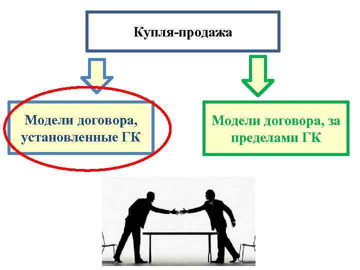 Купля-продажа Модели договора, установленные ГК Модели договора, за пределами ГК 