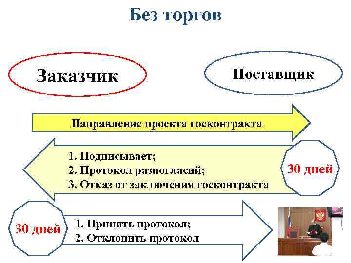 Без торгов Заказчик Поставщик Направление проекта госконтракта 1. Подписывает; 2. Протокол разногласий; 3. Отказ