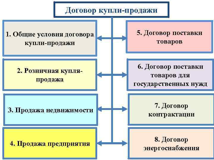 Договор купли-продажи 1. Общие условия договора купли-продажи 5. Договор поставки товаров 2. Розничная купляпродажа