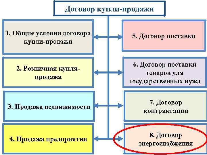 Договор купли-продажи 1. Общие условия договора купли-продажи 5. Договор поставки 2. Розничная купляпродажа 6.