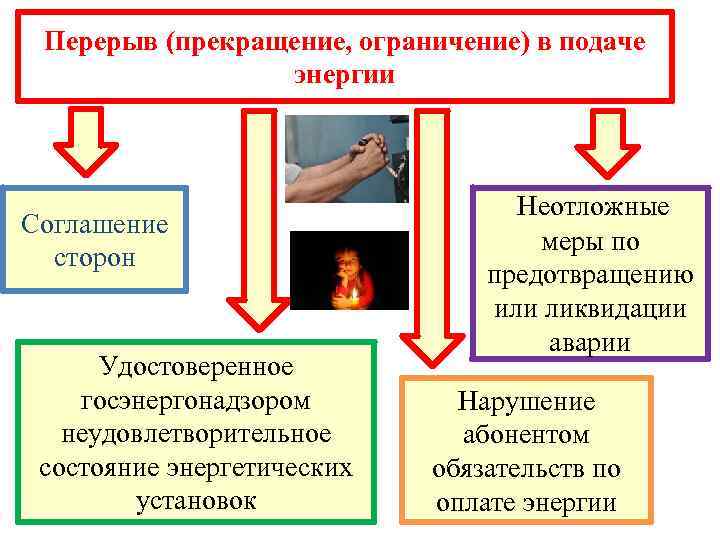 Перерыв (прекращение, ограничение) в подаче энергии Соглашение сторон Удостоверенное госэнергонадзором неудовлетворительное состояние энергетических установок