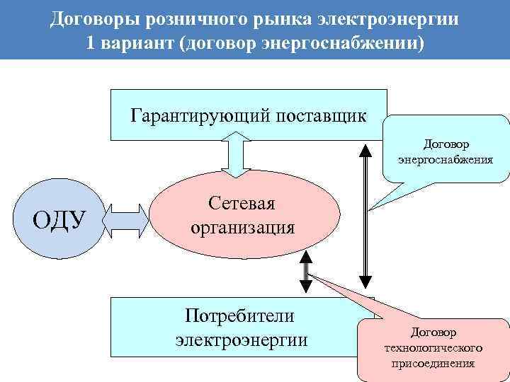 Договоры розничного рынка электроэнергии 1 вариант (договор энергоснабжении) Гарантирующий поставщик Договор энергоснабжения ОДУ Сетевая