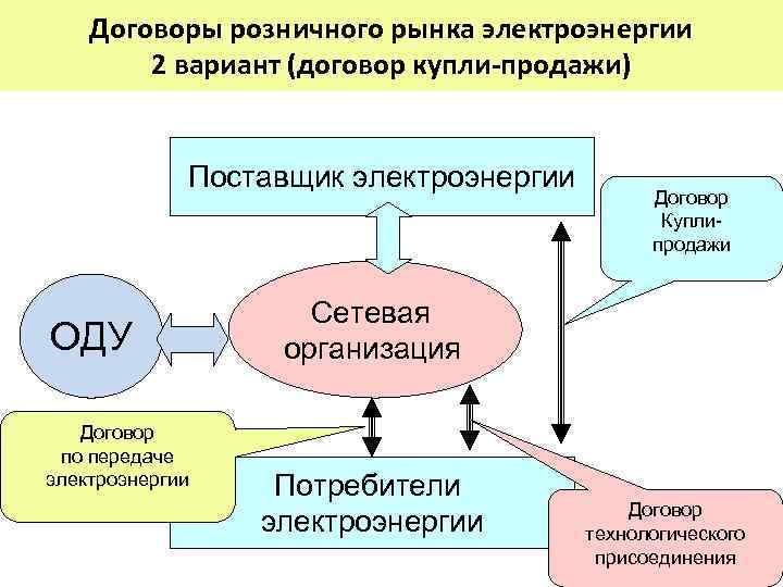 25 контракт. Пример розничного рынка. Виды договора розничного рынка.